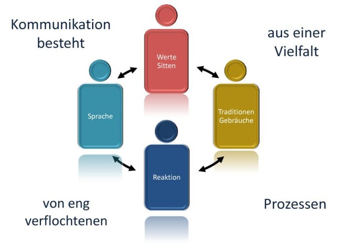 Kommunikation sekretaria samenleving adkar gespräch modell funktioniert management strichmännchen amerongen