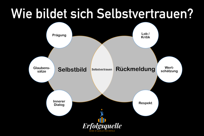 Konstruktives Lob und Selbstvertrauen