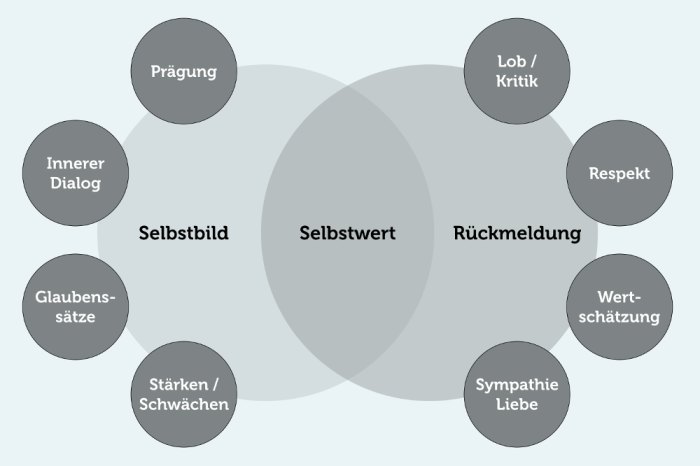 Konstruktives Lob und Selbstvertrauen