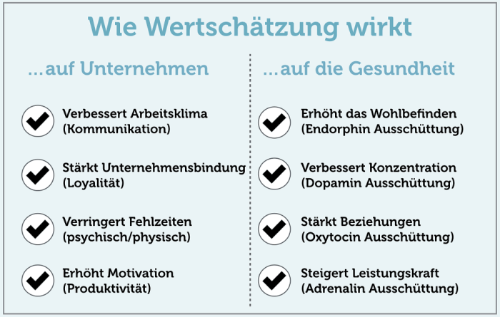 Konstruktives Lob und Wertschätzung