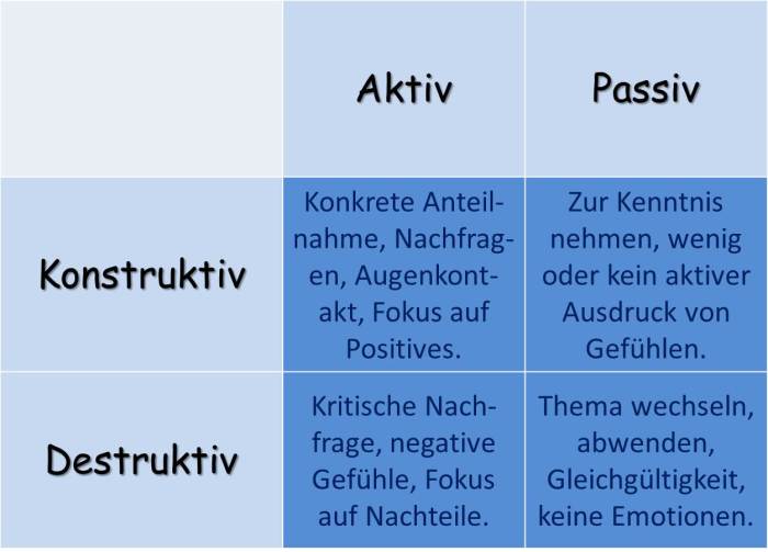 Konstruktives Lob und Kommunikation